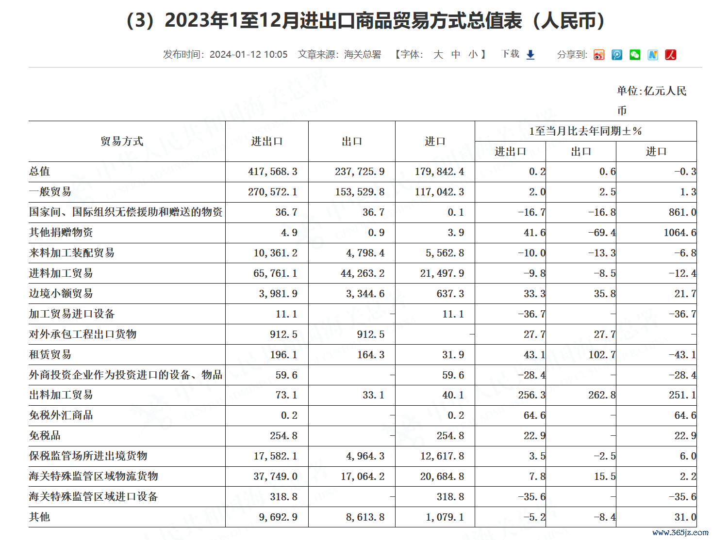2023年1至12月进出口商品贸易方式总值表（人民币）。图片来源：海关总署官网